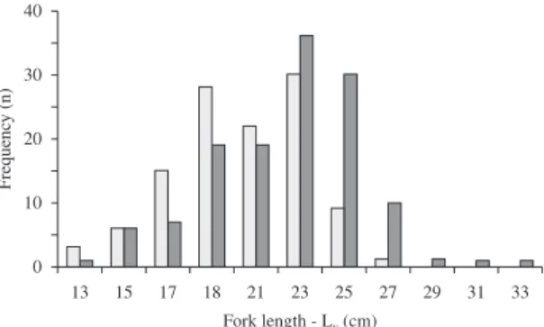 Figure 1. Frequency of males (white bar) and females (black  bar) of H. plumieri by fork length classes, caught between  January 2006 and August 2007 on the coast of Ceará