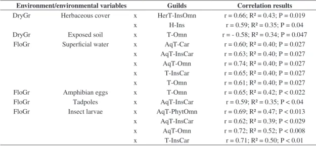 Table 3. Significant correlations. Guild acronyms are given in Table 2.