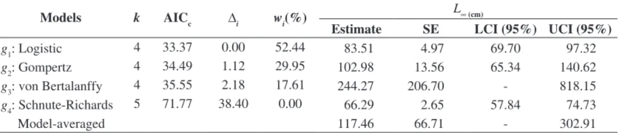 Table 3. Result  of  modelling  growth  for  tambaqui  (Colossoma macropomum)  after  excluding  the  Von  Bertalanffy  and  Schnute-Richard models
