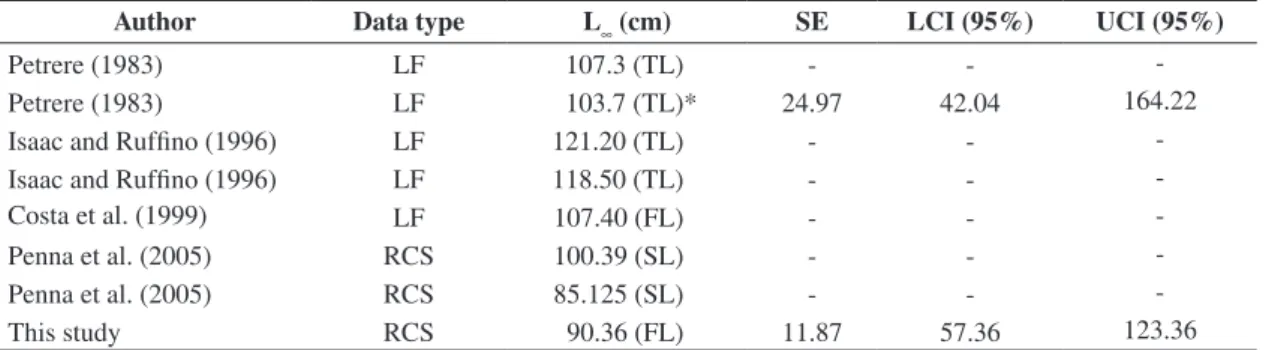Table 4. L ∞  estimates for Colossoma macropomum by using different data sets.