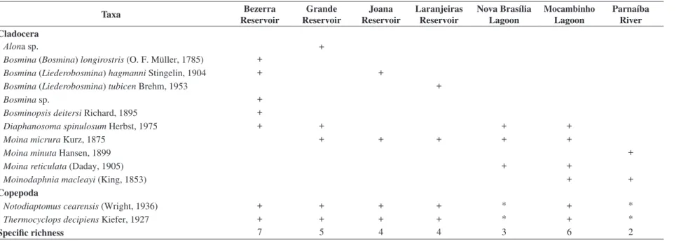 Table 3. Planktonic crustaceans from some environments of Parnaíba basin, Piauí, Northeastern Brazil