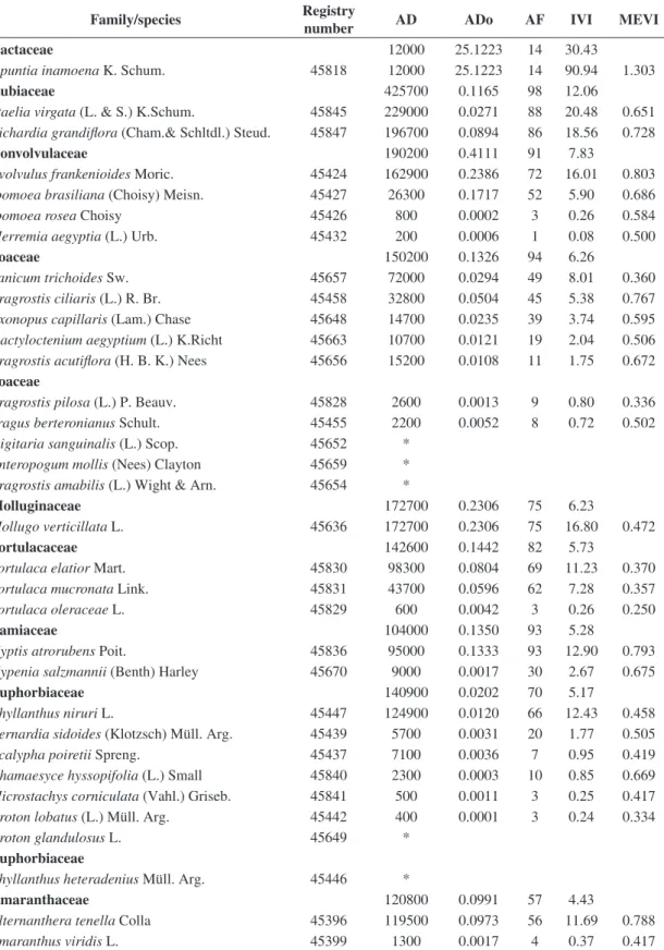 Table 2. Phytosociological characterisation of a caatinga herbaceous community in a sedimentary area, Petrolândia,  Pernambuco, Brazil, with families ranked by decreasing values of the importance value index