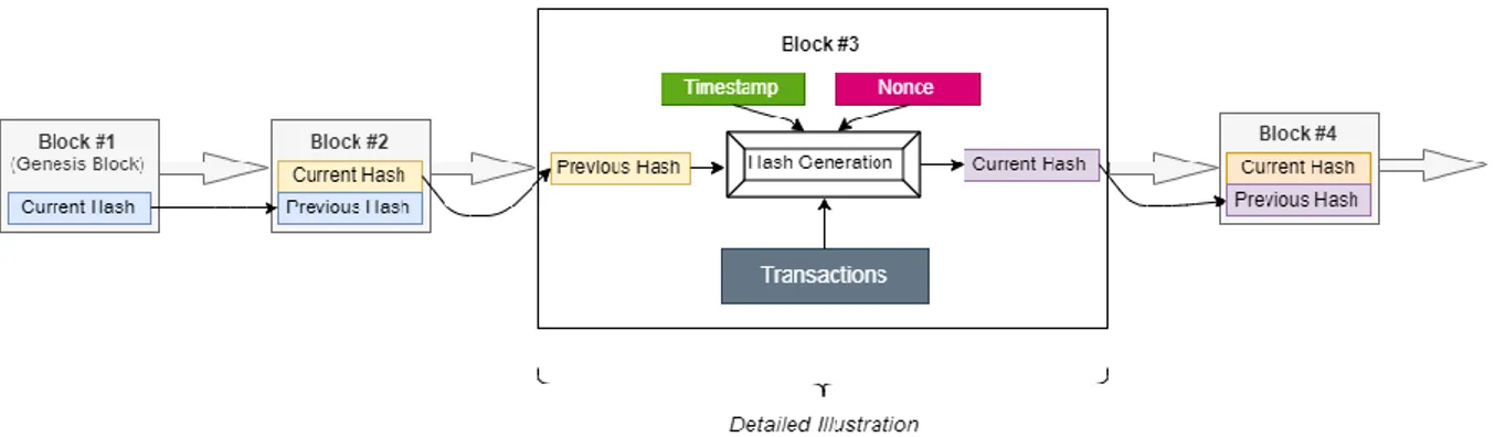 Figure 1: Blockchain illustration. 