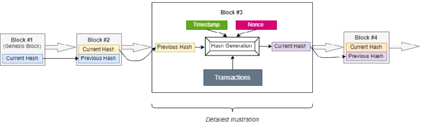 Figure 1: Blockchain illustration. 