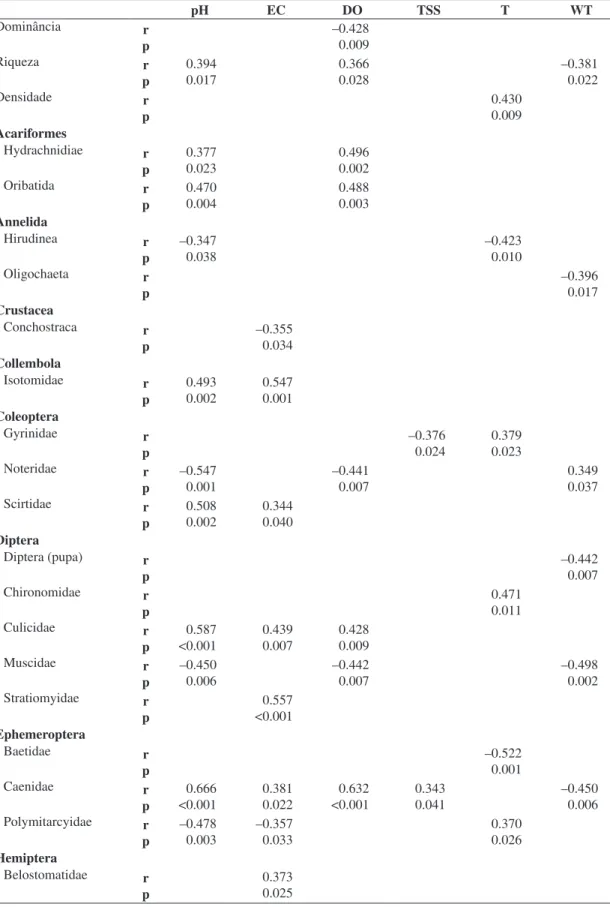Table 3. Spearman correlations (r,  α  = 0.05) between environmental variables pH, electrical conductivity (EC), dissolved  oxygen (DO), total suspended solids (TSS), transparency (T) and water temperature (WT) with ecological attributes and taxa  of macro