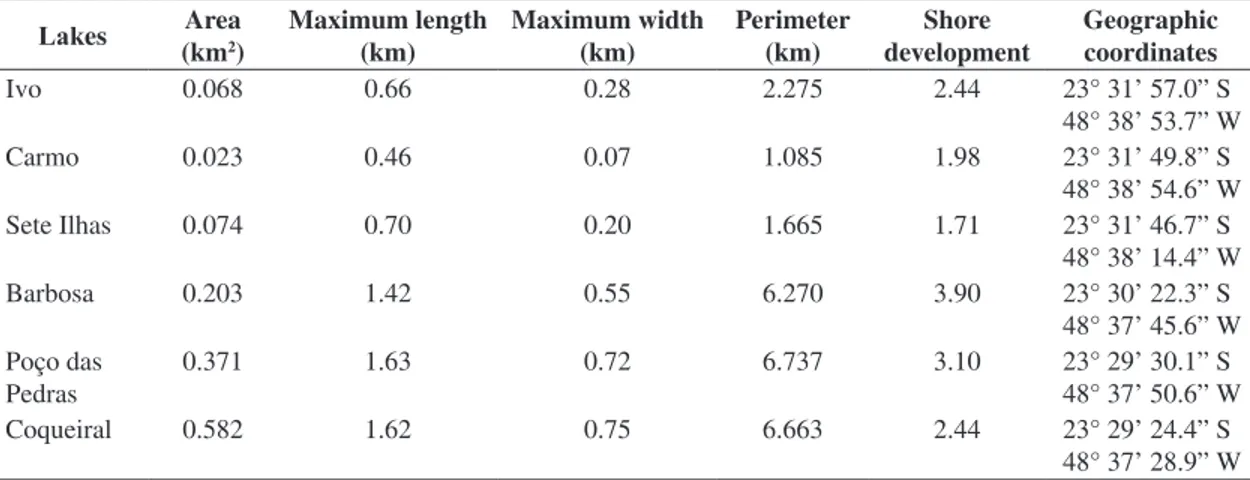 Table 1. General characterisation of the lakes studied.