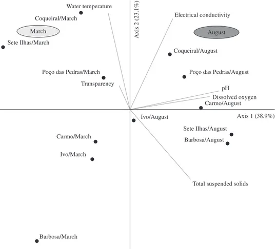 Table 2. Scores of correlations of environmental variables  measured in six lakes in March and August 2009, with the  first two axes of Principal Component Analysis.