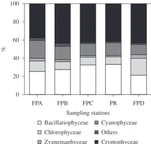 Figure 6. Diversity of the phytoplankton assemblages  (mean  values  and  standard  deviation)  at  the  sampling  stations, during the different study periods.