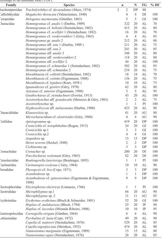 Table 1. The trophic guilds (TG, according to the acronyms in the  TABLE 2 ) of fish species organised by families with  the number of individuals (n) of each species collected and the number of individuals used (N) in order to determine the  percentage of