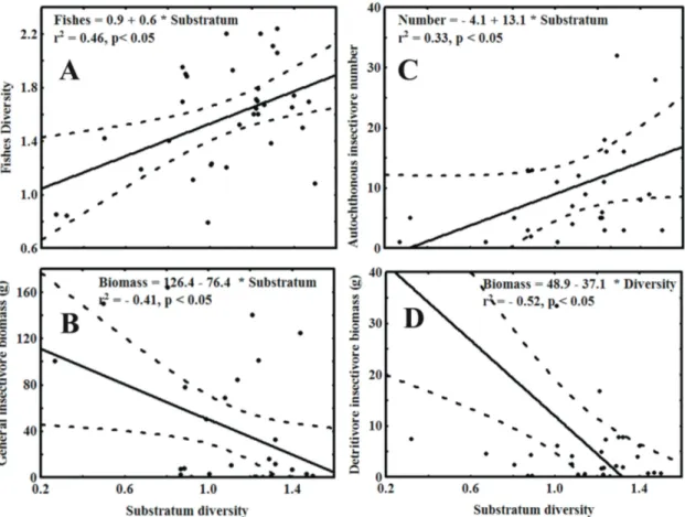 Figure 4. Relationship between benthic substrate diversity and A) fish species diversity, B) general insectivore biomass,  C) autochthonous insectivore numbers, and D) detritivore insectivore biomass.