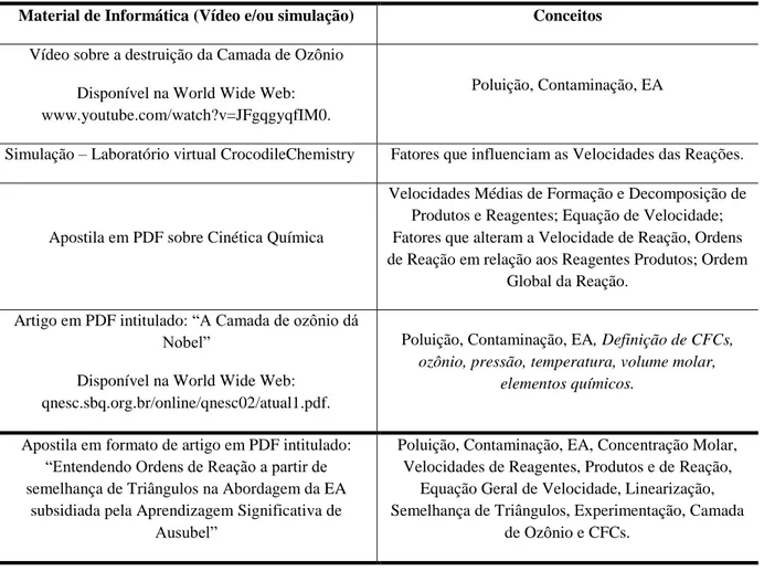 Tabela  3.3  –  Programas  e  arquivos  e/ou  vídeos  sobre  problemáticas  Ambientais  como  subsunçores(conceitos)  para o conteúdo de Cinética Química