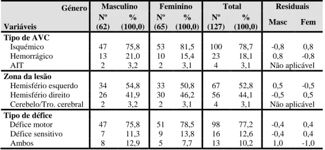 Tabela 14 - Caracterização clínica dos doentes: tipo de AVC, zona de lesão e tipo de défice  em função do género 