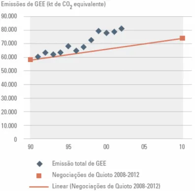 Figura 1.1 – Emissões de GEE entre 1990 e 2002 comparando com o percurso linear até  2010 (Fonte: IA, 2004)