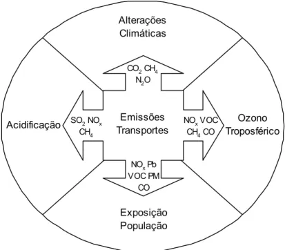 Figura 2.3 – Relações entre a actividade dos transportes rodoviários e o impacte sobre os  diferentes temas ambientais (Fonte: Tchepel, 2003)