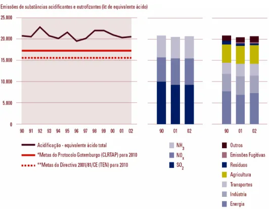 Figura 2.4 – Emissões de substâncias acidificantes em Portugal (Fonte: IA, 2003) 