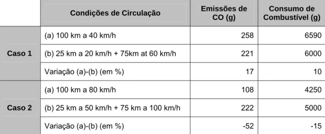 Tabela 2.3 – Estimativa de emissões para situações semelhantes de velocidade média  (Fonte: André e Hammarstrom, 2000) 