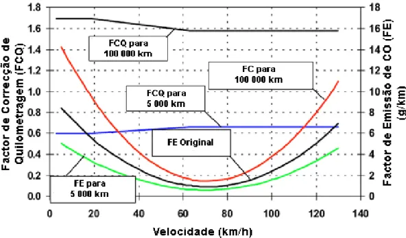 Figura 2.7 – Factor de correcção da quilometragem como função velocidade e da  quilometragem para as emissões de CO (Fonte: MEET, 1998)