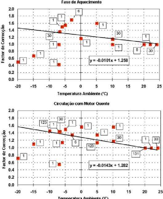 Figura 2.8 – Efeito da temperatura no factor de emissão de NO   (Sorce: MEET, 1998)  