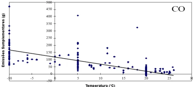 Figura 2.9 – Emissões a frio como função da temperatura ambiente para veículos a  gasolina equipados com catalisador (Fonte: Joumard, 1999)