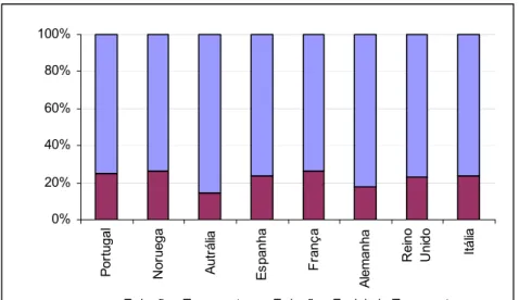 Figura 2.11 – Percentagem das emissões do transporte (incluindo todos os modos) em  relação às emissões totais