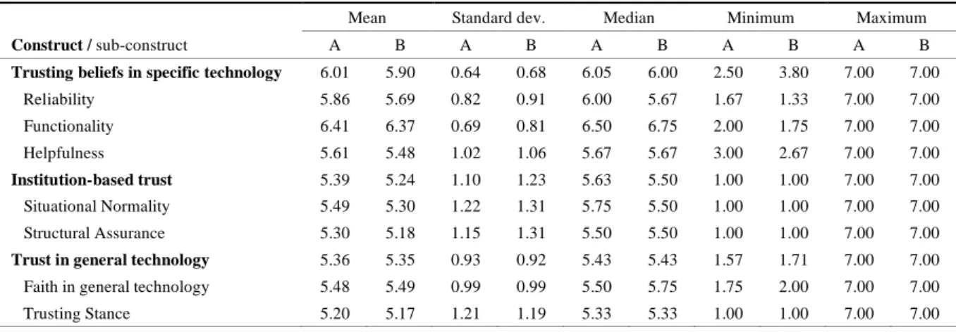 Table 3: Descriptive statistics of the constructs and their sub-constructs 