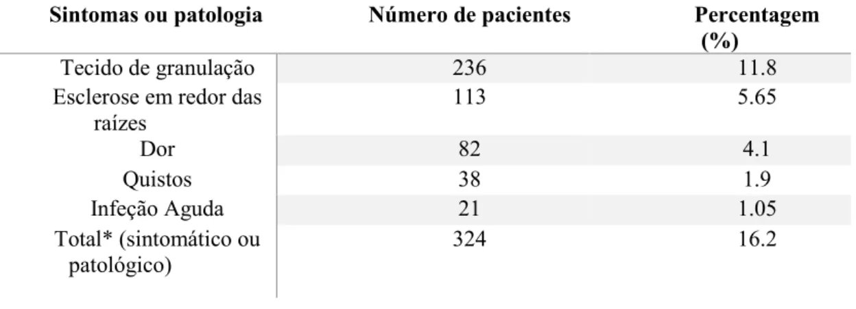 Tabela 1-Frequência dos diferentes sintomas e patologias nos fragmentos radiculares retidos no  estudo de Helsham