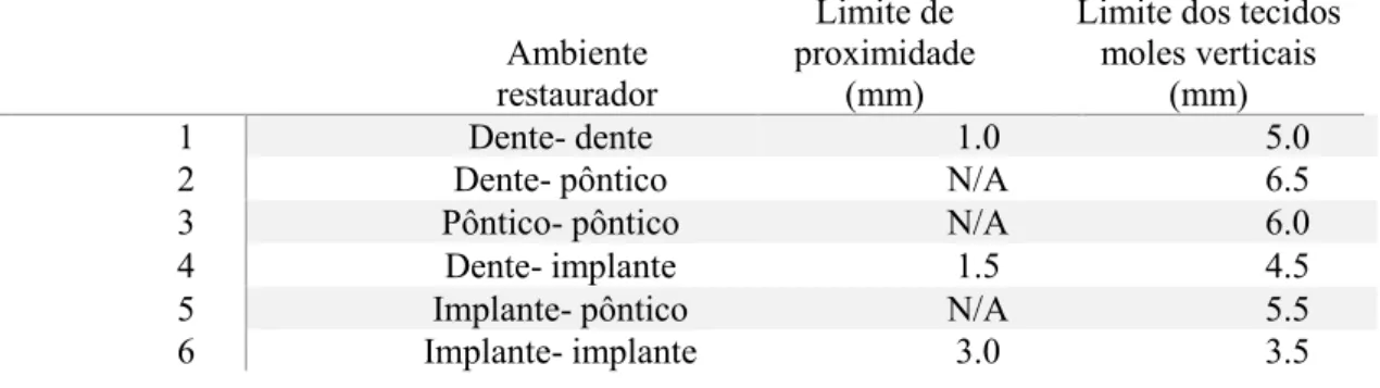 Tabela 2-Classificação da altura prevista da papila interdentária. Adaptado de (Salama et al.,  2007)