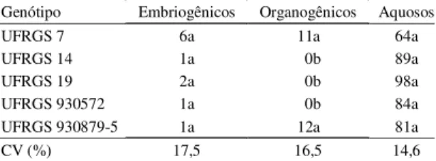 Tabela 1. Porcentagem média de calos embriogênicos, organogênicos e aquosos avaliados aos 60 dias de subcultivo, em cinco genótipos de aveia (1) .