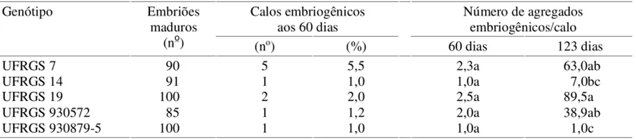 Tabela 2. Número de embriões maduros, porcentagem de calos embriogênicos e número de agregados embriogênicos por calo em cinco genótipos de aveia (1) .
