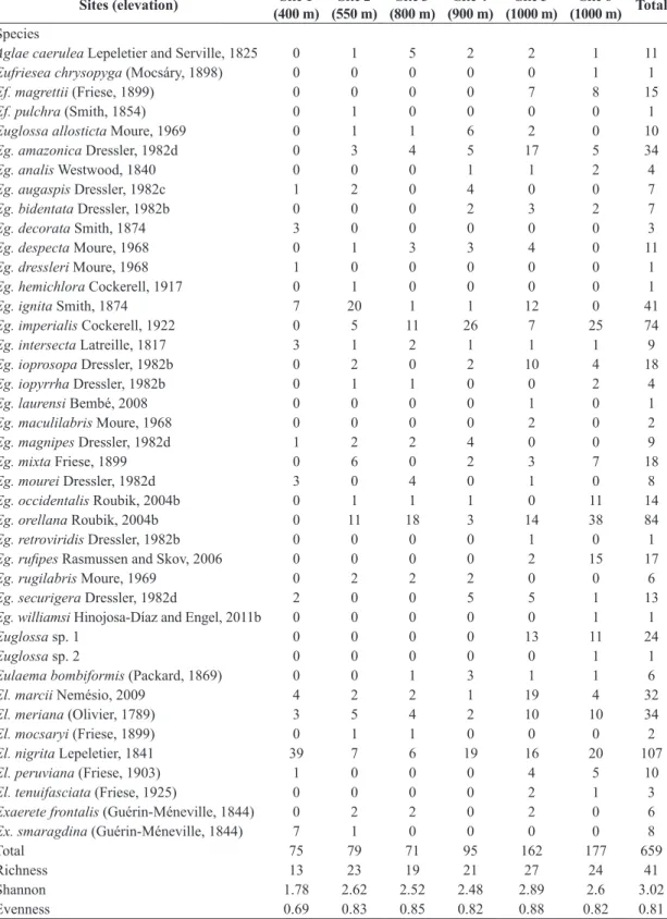 Table 1. Diversity, evenness, species richness and number of specimens of each orchid-bee species collected at six sampling  sites near Tarapoto, Department of San Martín, northeastern Peru, after 20 hours of sampling in each site