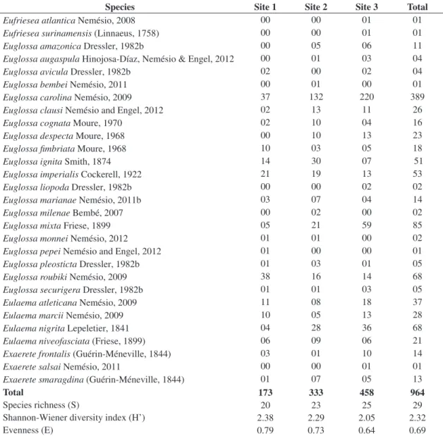 Table 2. Diversity, evenness, species richness and number of specimens of each orchid-bee species collected at sites 1 to 3 at  the ‘Parque Nacional do Descobrimento’, state of Bahia, eastern Brazil, after 20 hours of sampling in each site