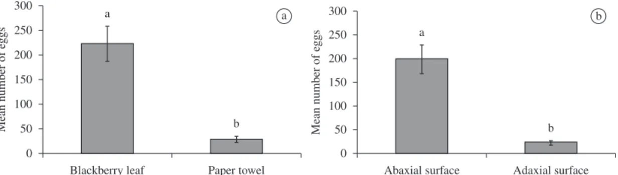 Figure 1. Mean number of eggs laid by Herpetogramma bipunctalis on blackberry leaves and paper toweling (a), and mean  number of eggs laid on the abaxial and adaxial surfaces (b), at a temperature of 25 ± 2 °C and relative humidity 70 ± 20%,  in a 14-hours