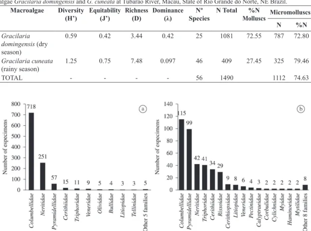 Table 2. Shannon-Wiener diversity (H’), Margalef’s richness index (D), Pielou’s equitability (J) and dominance (λ), number  of  molluscan  species,  total  number  of  molluscs  (N Total),  frequency  of  mollusks  for  macroalgae  (%N  Molluscs),  total  