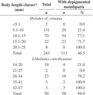 Table 1. Number  and  percentage  of  tadpoles  with  depigmented mouthparts from a population of Hylodes  cf