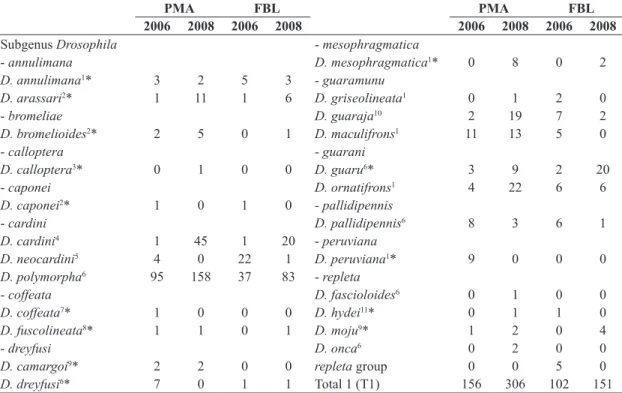 Table 1.  List of the indigenous Neotropical Drosophila species of the Drosophila subgenus, excluding tripunctata group  species  (Table 2 )  and  ungrouped  and  Sophophora subgenus species  (Table 3 ),  with  their  absolute  abundances,  from  collectio