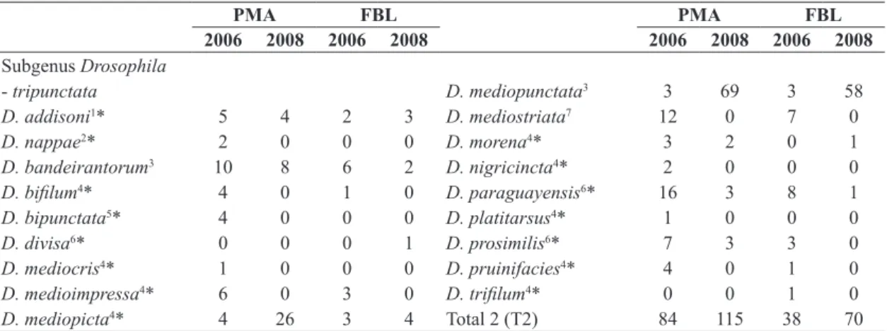 Table 3.   List  of  the  indigenous  Neotropical  Drosophila  species, excluding the grouped species of subgenus  Drosophila  (Table 1 )  and  tripunctata group species  (Table 2 ), with their absolute abundances, from collections  in two forest fragments