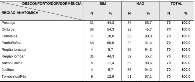 Tabela 6 – Prevalência das regiões anatómicas com perturbações musculoesqueléticas nos últimos  12 meses  