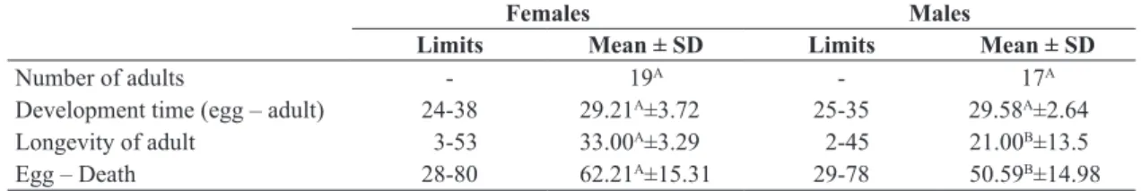 Table 2. Number of males and females, development time and longevity of Chelopistes meleagridis reared in the laboratory  (35 °C, RH&gt; 80% and escotophase) obtained with the feather + skin diet from 75 eggs.