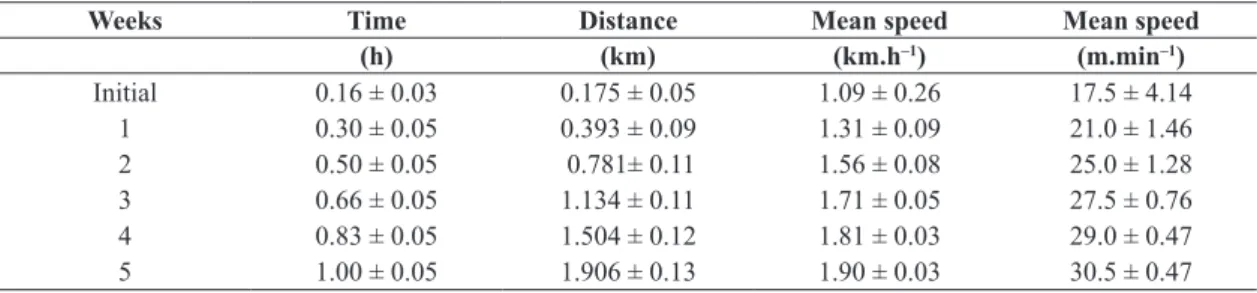 Figure 1.  Blood lactate (mmol/l) in relation to the treadmill  speed (m.min –1 ) for a single animal