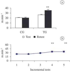 Figure 3. Running speed at LT of test-retest data between  the two groups studied (a) and during the five evaluations of  the incremental test of TG (b)