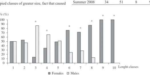 Table 1. Numeric  frequency  of  Pimelodus maculatus  according to sex for each season in the Cachoeira Dourada  reservoir  (GO/MG/MG),  sampled  from  February  2007  to  January 2008 (M=males; F=females; Und.=undetermined).