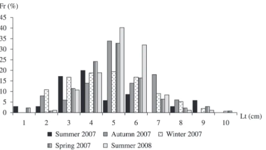 Figure 4. Growth curve for Pimelodus maculatus from the Cachoeira Dourada reservoir (GO/MG) sampled from February  2007 to January 2008: females (F) Lt= 43.86(1-e –0.1708t ) and males (M) Lt= 42.17(1-e –0.1851t ).