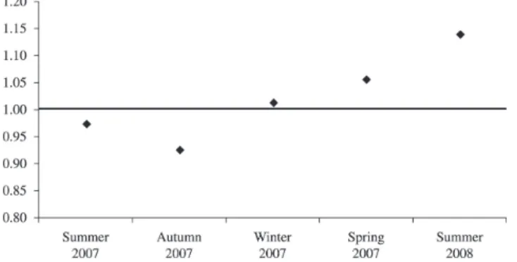 Figure 7. Average condition factor values, in each sampling season, for males of Pimelodus maculatus from the Cachoeira  Dourada reservoir (GO/MG) sampled from February 2007 to January 2008.