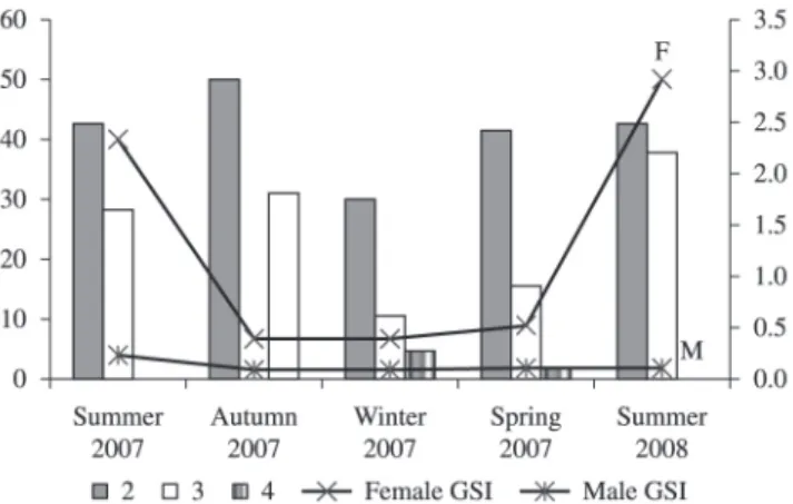 Table 3. Minimum and maximum GSI values for females  in each sampling season, from the Cachoeira Dourada  reservoir (GO/MG/MG).