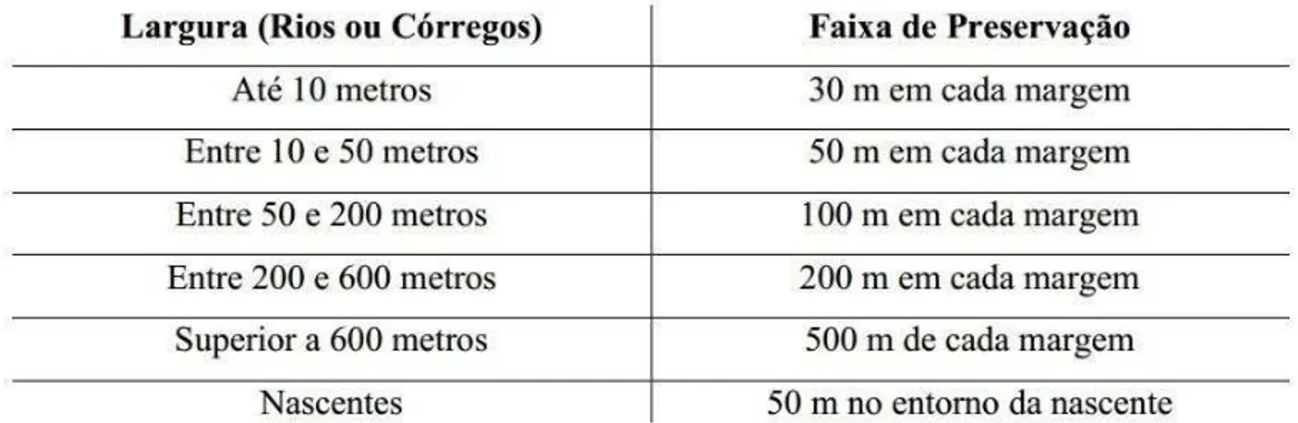 Figura 5 – Metragem das Áreas de Preservação Permanente 