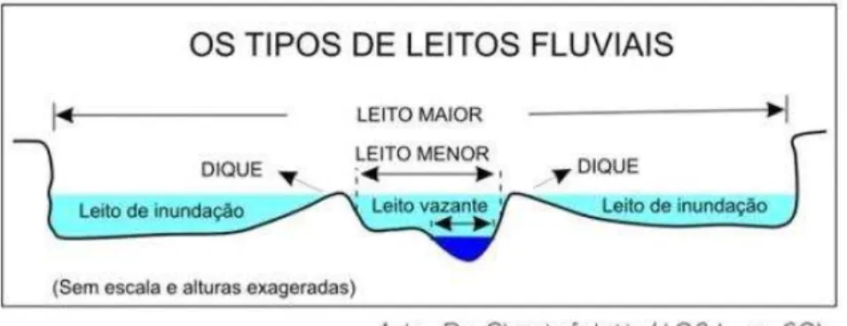 Figura 7 – Tipos de leitos fluviais 