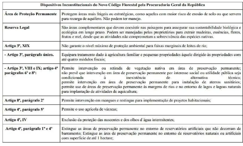 Figura 8 – Dispositivos Inconstitucionais do Novo Código Florestal de acordo com a Procuradoria Geral da República 
