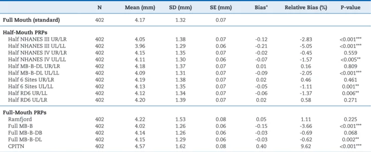 Table 4 shows the Pearson’s correlation as a measure of the  relationship between FRP and PRPs MCAL values