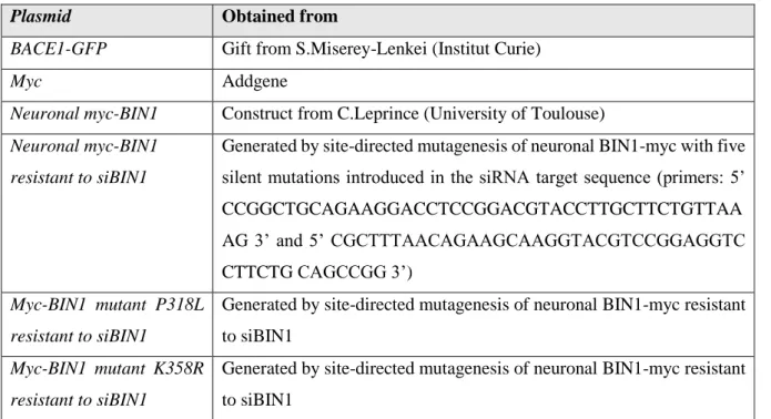 Table II.1- Plasmids. 