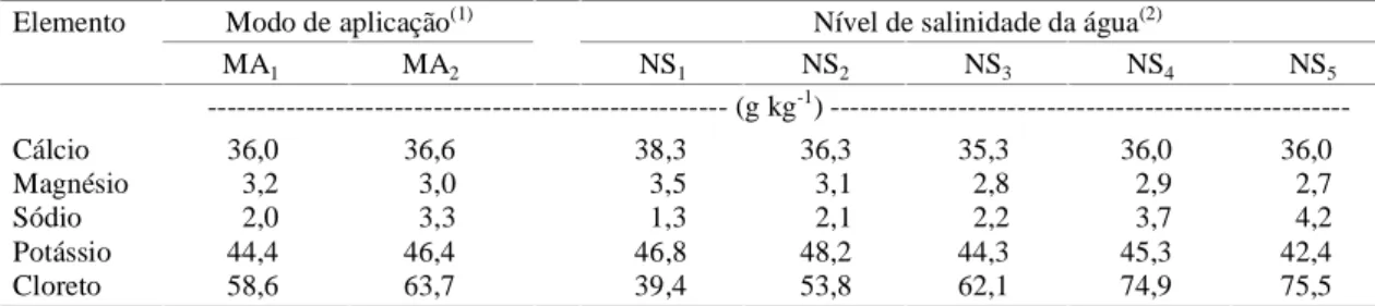 Tabela 5. Teores de cálcio, magnésio, sódio, potássio e cloreto nas folhas de alho, em razão do modo de aplicação (MA) e dos níveis de salinidade (NS) da água de irrigação, aos 120 dias após o plantio.